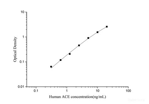 Human ACE(Angiotensin Ⅰ Converting Enzyme) ELISA Kit